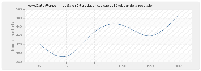 La Salle : Interpolation cubique de l'évolution de la population